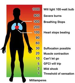 body electrical electricity safety current chart affects shock human electric engineering through flow values effects diagram ms energy many power